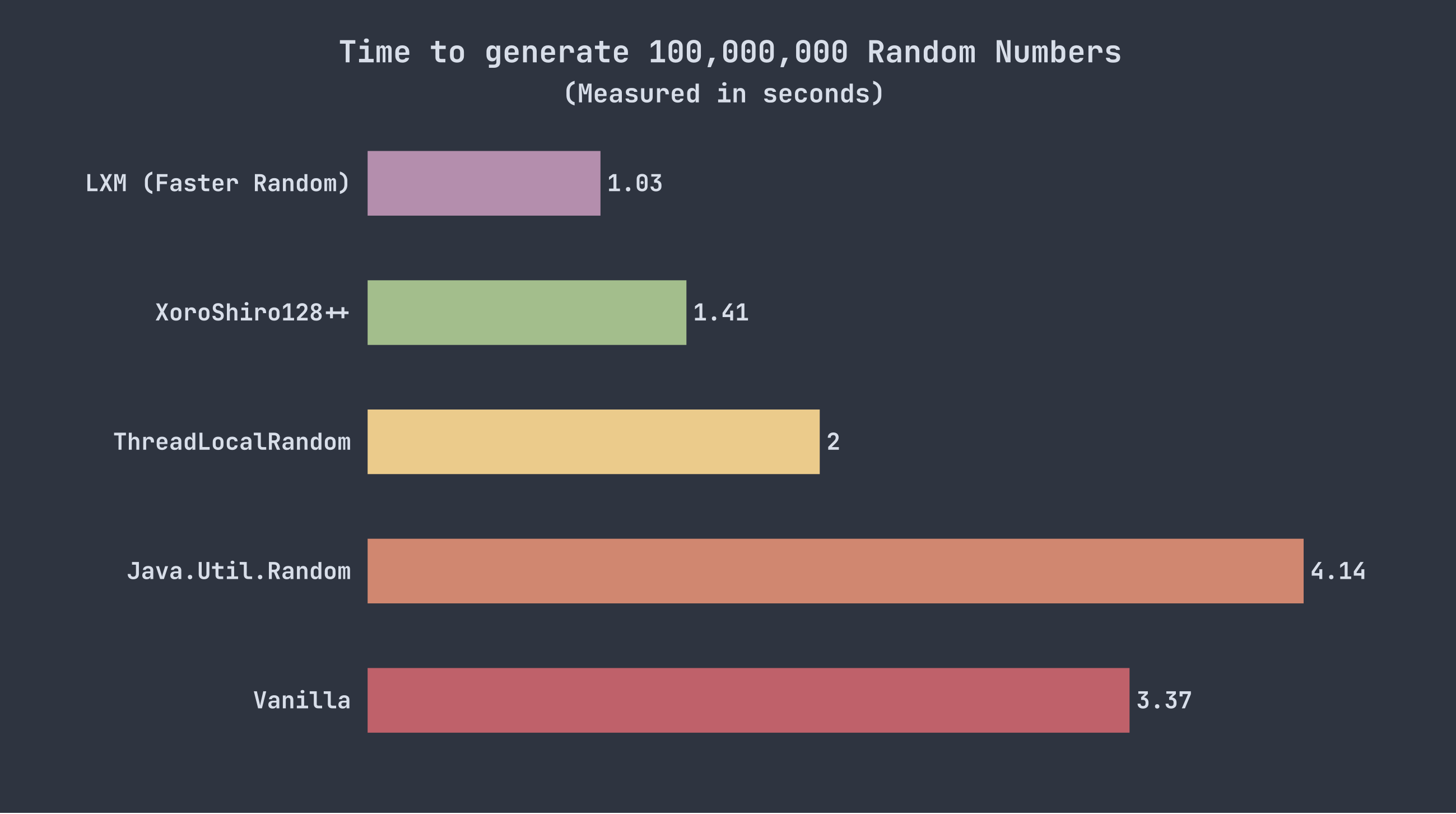 Faster Random