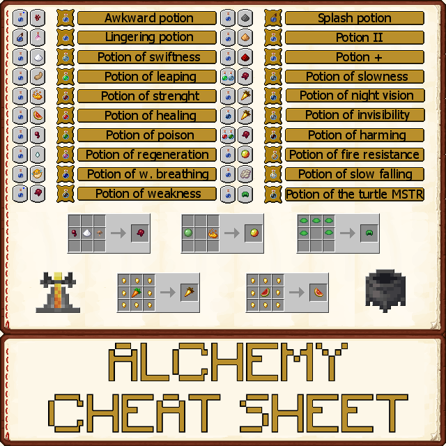 Alchemy cheat sheet/Ściąga alchemiczna